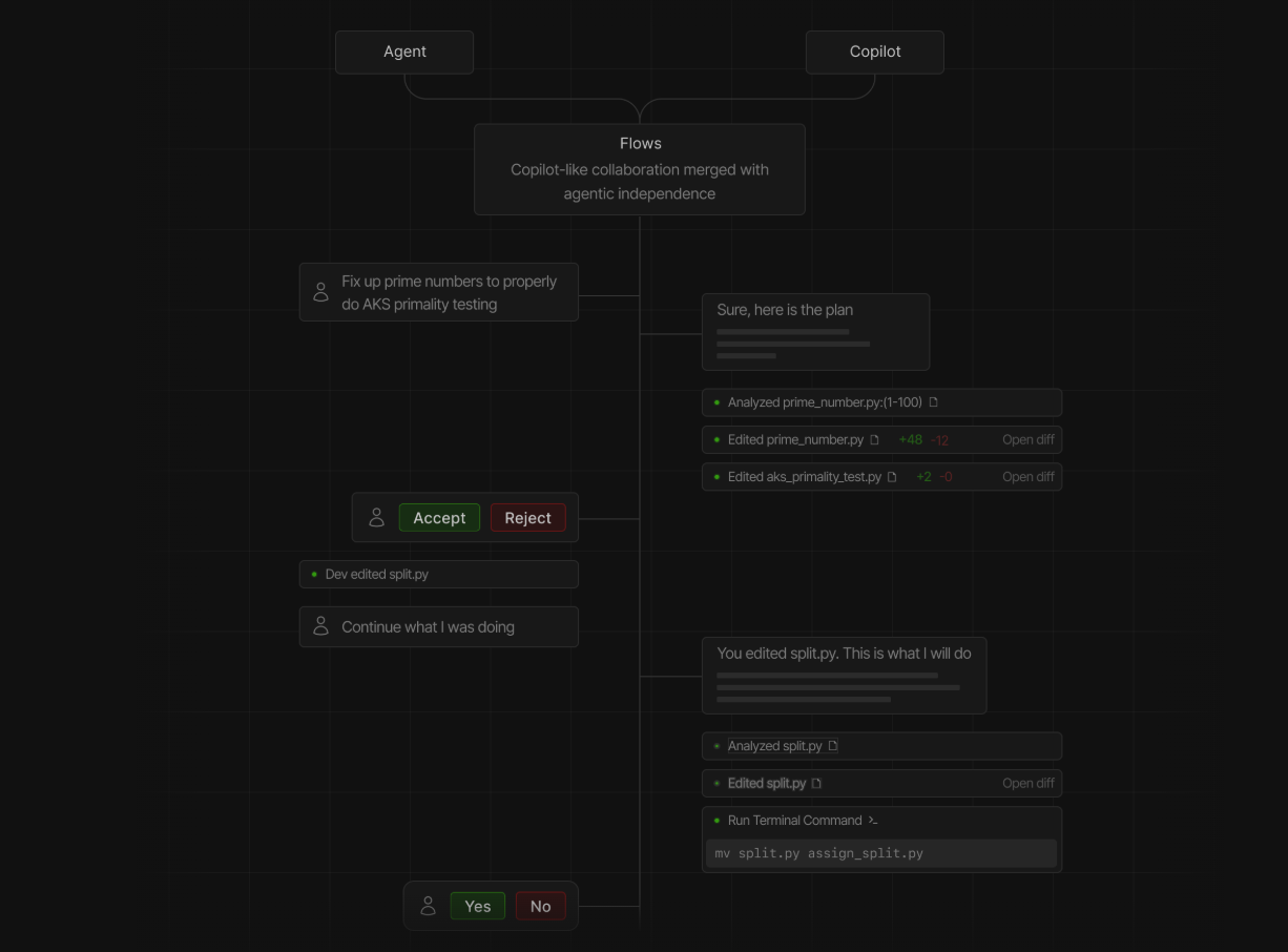 "Windsurf AI Flow 介面"